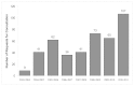 A bar graph that illustrates the upward trend in the number of requests for consultation received by the Québec Ministry of Health and Social Services from 2003 to 2008. Source: L. Jobin, Ministry of Health and Social Services, Québec, personal communication, 2011