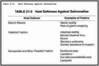 Table 21-2. Host Defenses Against Salmonellae.