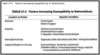 Table 21-3. Factors Increasing Susceptibility to Salmonellosis.