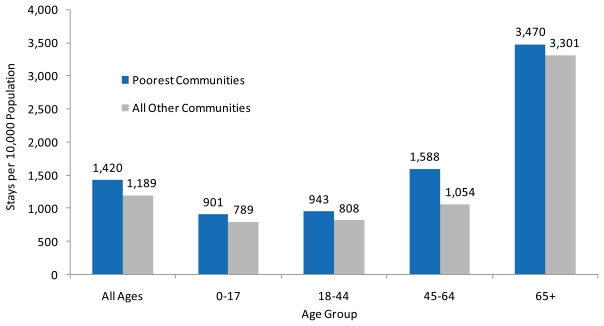 hcup-facts-and-figures-statistics-on-hospital-based-care-in-the