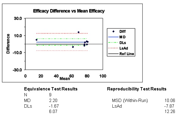 Figure 2: Result of reproducibility and equivalence tests for activity comparing the two runs in the new lab, Lab B