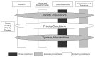 Schematic depicting the strategic framework and recommended Office of the Secretary investment priorities for CER. Primary investments are in data infrastructure with secondary priorities identified as dissemination and translation and investments in priority populations and types of interventions.