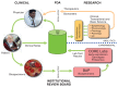 Schematic of the Mayo Clinic Enterprise Data Trust depicting a flow of health information from clinical, research, and regulatory settings.