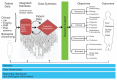 Schematic showing data flow in a learning health system. Patient data flows to an integrated database where it is synthesized and incorporated into support for research, clinical, educational and business decisions.