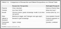 TABLE 3-1. Comparison of Researcher and Patient Perspectives on Clinical Trials.