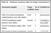 Table 16. Evidence summary table for longer instruments (four to 12 items).