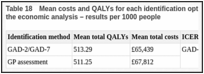 Table 18. Mean costs and QALYs for each identification option for people with GAD assessed in the economic analysis – results per 1000 people.