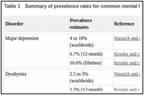 Table 1. Summary of prevalence rates for common mental health disorders.