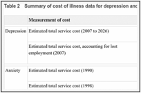 Table 2. Summary of cost of illness data for depression and anxiety.