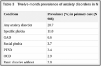Table 3. Twelve-month prevalence of anxiety disorders in New Zealand (Oakley Browne et al., 2006).