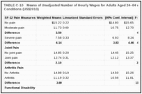 TABLE C-10. Means of Unadjusted Number of Hourly Wages for Adults Aged 24–64 with Selected Pain Conditions (US$2010).