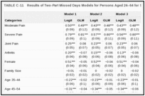 TABLE C-11. Results of Two-Part Missed Days Models for Persons Aged 24–64 for Selected Pain Conditions.
