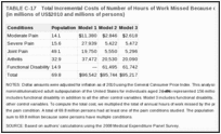 TABLE C-17. Total Incremental Costs of Number of Hours of Work Missed Because of Selected Pain Conditions (in millions of US$2010 and millions of persons).