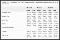 TABLE C-3. Results of Two-Part Total Expenditure Models for Patients Aged 18 or Older for Selected Pain Conditions.