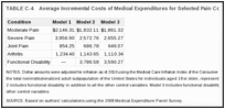 TABLE C-4. Average Incremental Costs of Medical Expenditures for Selected Pain Conditions (US$2010).