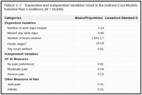 TABLE C-7. Dependent and Independent Variables Used in the Indirect Cost Models for Patients Aged 24–64 for Selected Pain Conditions (N = 15,945).