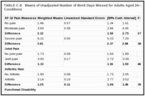 TABLE C-8. Means of Unadjusted Number of Work Days Missed for Adults Aged 24–64 with Selected Pain Conditions.