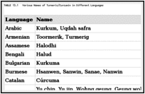 TABLE 13.1. Various Names of Turmeric/Curcumin in Different Languages.