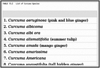TABLE 13.2. List of Curcuma Species.