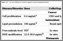 TABLE 13.3. In Vitro Effects of Turmeric against Various Diseases/Disorders.