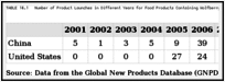TABLE 14.1. Number of Product Launches in Different Years for Food Products Containing Wolfberry in china and the united states.