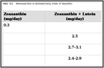 TABLE 14.2. Referenced Data on Estimated Daily intake of Zeaxanthin.