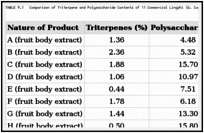 TABLE 9.1. Comparison of Triterpene and Polysaccharide Contents of 11 Commercial Lingzhi (G. lucidum) Products currently available on the Market.