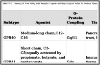 TABLE 5.4. Summary of Free Fatty Acid Receptor Ligands and Physiological Roles in Various Tissues.