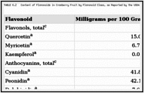 TABLE 6.2. Content of Flavonoids in Cranberry Fruit by Flavonoid Class, as Reported by the USDA Databases on Nutrient Composition of Foods.