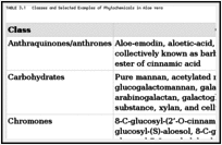 TABLE 3.1. Classes and Selected Examples of Phytochemicals in Aloe vera.