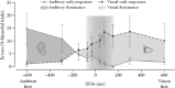 FIGURE 27.2. Graph highlighting the results of Koppen and Spence’s (2007b) study of Colavita effect in which auditory and visual targets on bimodal target trials could be presented at any one of 10 SOAs.