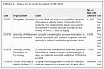 TABLE 2-2. Research Security Breaches: 2006–2008.