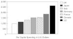 FIGURE 6-3. Medical spending in the G7 countries: 1990.