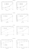 ANNEX FIGURE 6-3. Trends in the prevalence of severe disability among the elderly in four countries.