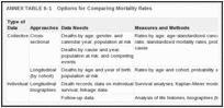 ANNEX TABLE 6-1. Options for Comparing Mortality Rates.