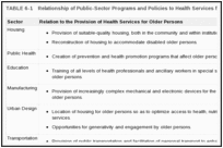 TABLE 6-1. Relationship of Public-Sector Programs and Policies to Health Services for Older Persons.