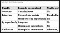 tabelul 12.3. Molecule De Adeziune Celulară.