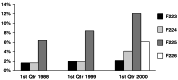 FIGURE 14-1. Rates of deficiency citations for abuse, 1988–2000.
