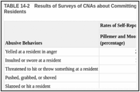 TABLE 14-2. Results of Surveys of CNAs about Committing or Witnessing Abuse and Neglect of Residents.