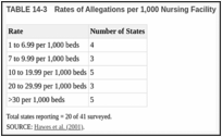TABLE 14-3. Rates of Allegations per 1,000 Nursing Facility Beds.