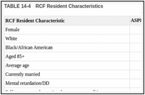 TABLE 14-4. RCF Resident Characteristics.