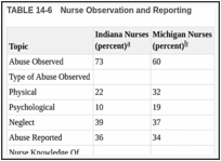 TABLE 14-6. Nurse Observation and Reporting.