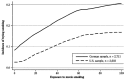 Figure 5.13—Illustration shows a dose-response relationship between exposure to smoking in the movies and smoking onset among 2,711 German and 2,603 U.S. adolescents. The dose-response curves for each group are nearly identical in scope. Throughout all levels of exposure to smoking in the movies, adolescents in the German sample consistently tried smoking more so than their U.S. counterparts. Overall, incidence of smoking onset in both samples grew steadily through exposure to approximately 65 movies, before leveling off through 100 exposures. Specifically, incidence of smoking onset among German adolescents was approximately 1.5 (at 20 exposures), 2.75 (at 60 exposures), and 3.1 (at 100 exposures). In comparison, incidence among U.S. adolescents was 0.6 (at 20 exposures), 1.4 (at 60 exposures), and 1.75 (at 100 exposures).