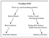 Figure 5.6—Flow diagram shows a tobacco industry document that describes how its youth smoking prevention strategy would result in a paradigm shift, viewing the industry as a partner in reducing youth smoking. The diagram notes three shifts: (a) from medical model to positive youth development model, (b) from blame industry to reducing risk factors and building protective factors, and (c) from demonizing the industry to an industry that can help.