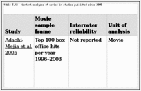 Table 5.12. Content analyses of movies in studies published since 2005.