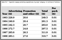 Table 5.3. Cigarette company marketing expenditures, by major category, in millions of dollars, 1963–2008.