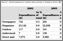Table 5.6. Detailed expenditures for smokeless tobacco marketing, in thousands of dollars, 2002–2008.