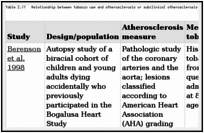 Table 2.11. Relationship between tobacco use and atherosclerosis or subclinical atherosclerosis.