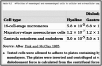 Table 8.2. Affinities of mesenchymal and nonmesenchymal cells to cellular and extracellular componentsa.