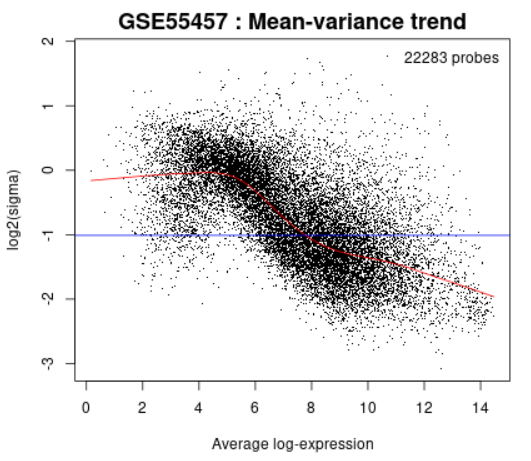 Mean-variance trend
